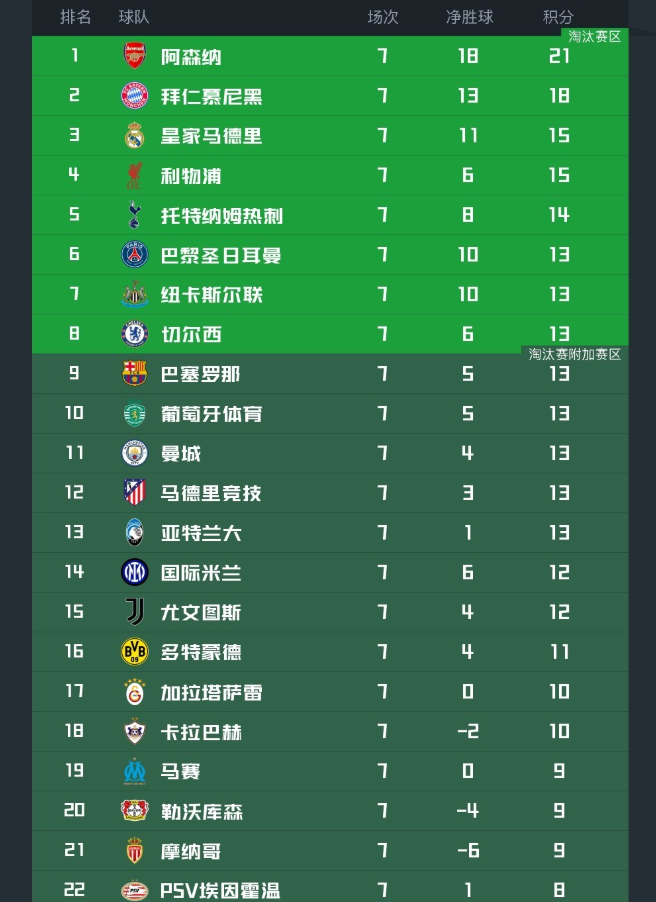 乐鱼官网下载-欧冠最新积分榜！阿森纳拜仁提前出线，4队已出局，第6-13名同分