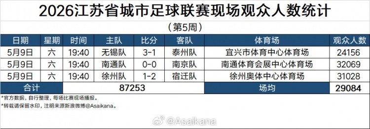 云开体育官方-2026江苏省城市足球联赛现场观众统计（第5周）：场均29084人